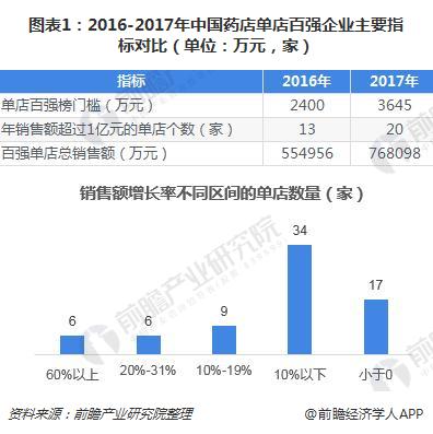 图表1：2016-2017年中国药店单店百强企业主要指标对比（单位：万元，家）
