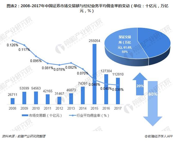 图表2：2008-2017年中国证券市场交易额与经纪业务平均佣金率的变动（单位：十亿元，万亿元，%）