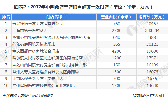 图表2：2017年中国药店单店销售额前十强门店（单位：平米，万元）