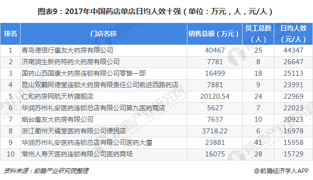 图表9：2017年中国药店单店日均人效十强（单位：万元，人，元/人）