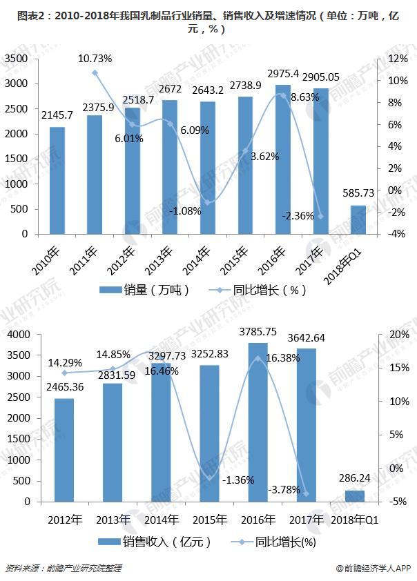 图表2：2010-2018年我国乳制品行业销量、销售收入及增速情况（单位：万吨，亿元，%） 