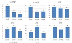 一文了解2018年1-10月物流行業(yè)投資情況：資本市場降溫，物流運輸頗受偏愛