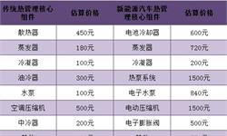 2018年新能源汽车热管理行业分析 未来价值空间巨大