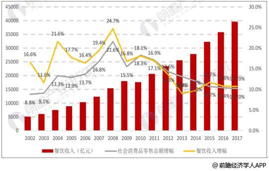 2002-2017年中国餐饮业和社会消费品零售总额统计及增长情况
