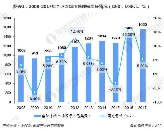 图表1：2008-2017年全球涂料市场规模增长情况（单位：亿美元、%）