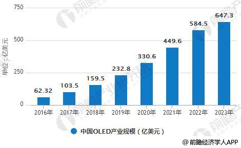 2016-2022年中国OLED产业规模统计情况及预测