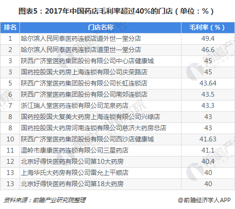 图表5：2017年中国药店毛利率超过40%的门店（单位：%）