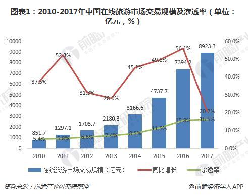 图表1：2010-2017年中国在线旅游市场交易规模及渗透率（单位：亿元，%）