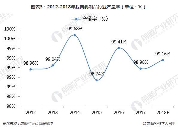 图表3：2012-2018年我国乳制品行业产量率（单位：%）