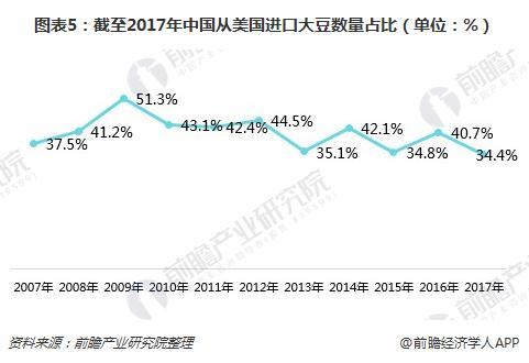 图表5：截至2017年中国从美国进口大豆数量占比（单位：%）