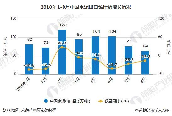 2018年1-8月中国水泥出口统计及增长情况