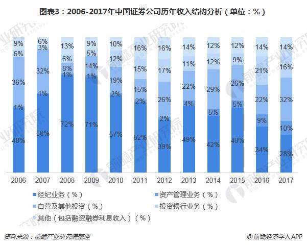 图表3：2006-2017年中国证券公司历年收入结构分析（单位：%） 