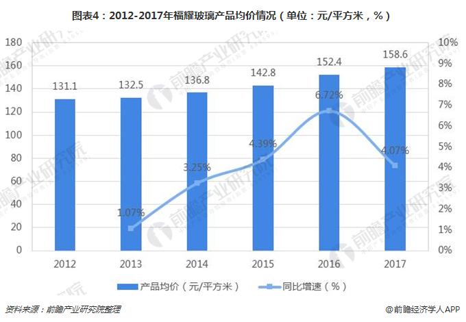 图表4：2012-2017年福耀玻璃产品均价情况（单位：元/平方米，%）