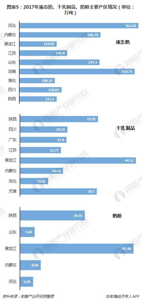 图表5：2017年液态奶、干乳制品、奶粉主要产区情况（单位：万吨）