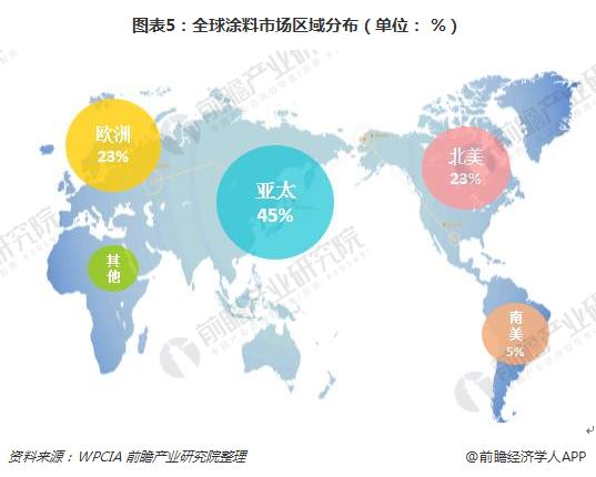 图表5：全球涂料市场区域分布（单位： %）