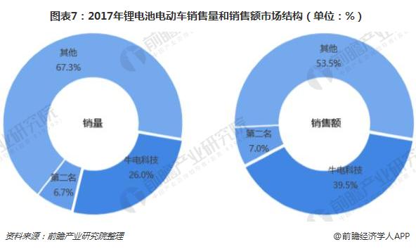 图表7：2017年锂电池电动车销售量和销售额市场结构（单位：%）