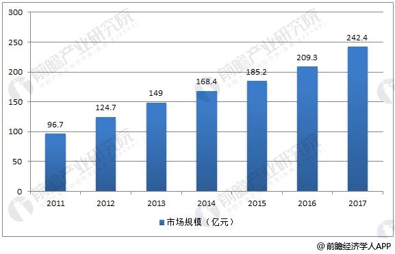 中国ERP软件市场规模情况