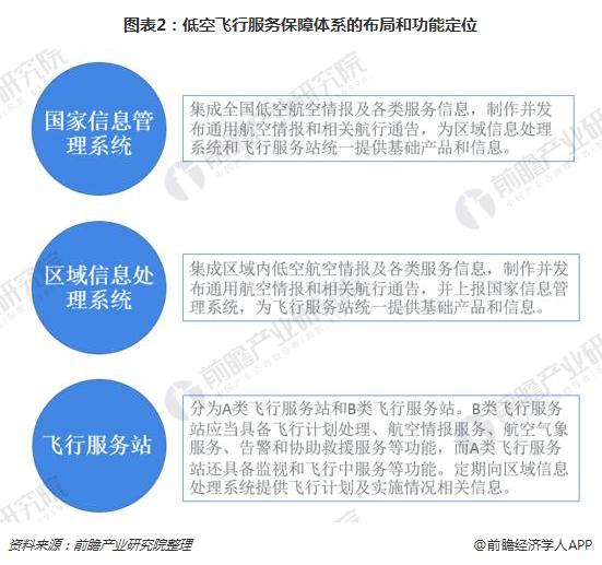 图表2：低空飞行服务保障体系的布局和功能定位