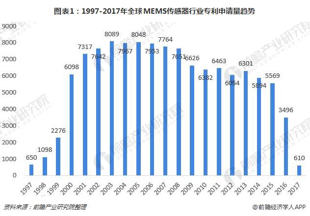 图表1：1997-2017年全球MEMS传感器行业专利申请量趋势