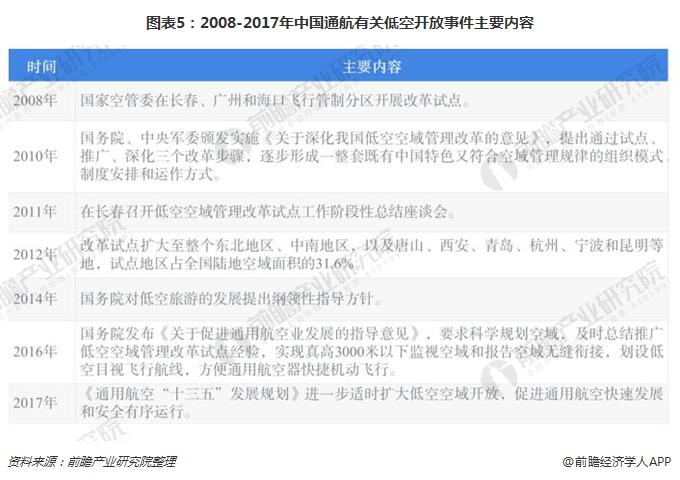 图表5：2008-2017年中国通航有关低空开放事件主要内容