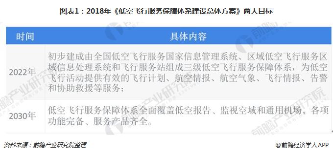 图表1：2018年《低空飞行服务保障体系建设总体方案》两大目标