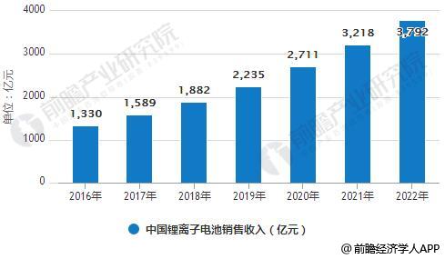 2016-2022年中国锂离子电池销售收入统计情况及预测