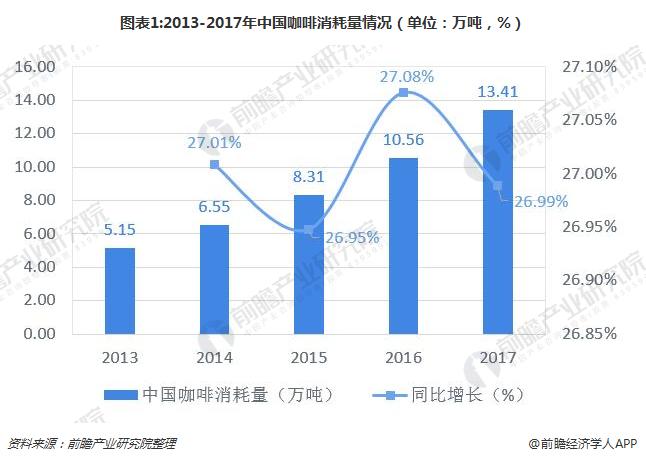 图表1:2013-2017年中国咖啡消耗量情况（单位：万吨，%）