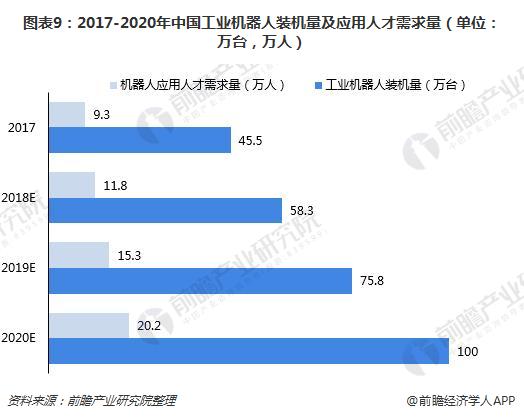 图表9：2017-2020年中国工业机器人装机量及应用人才需求量（单位：万台，万人）