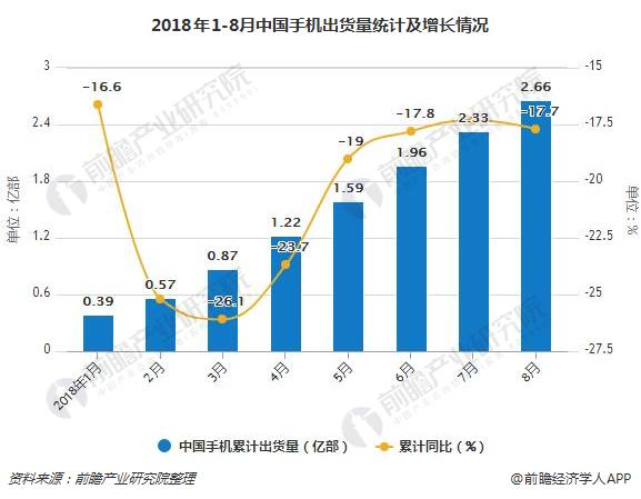 2018年1-8月中国手机出货量统计及增长情况