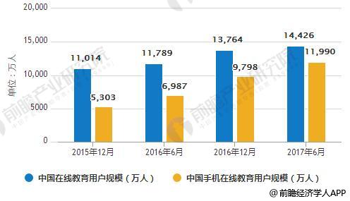 2015-2017年6月中国在线教育用户规模、手机在线教育用户规模统计情况