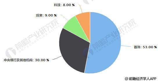 2017年全球不同领域黄金需求占比统计情况