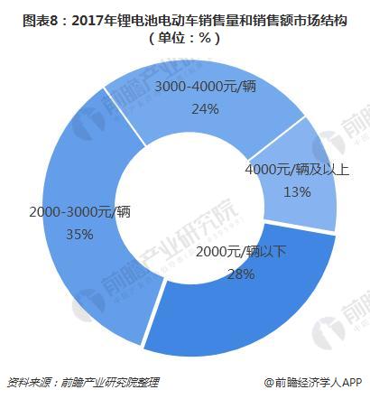 图表8：2017年锂电池电动车销售量和销售额市场结构（单位：%）