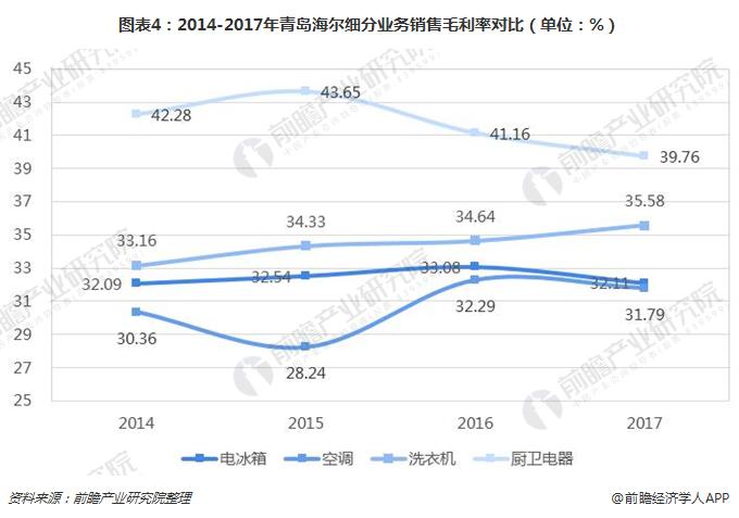 图表4：2014-2017年青岛海尔细分业务销售毛利率对比（单位：%）