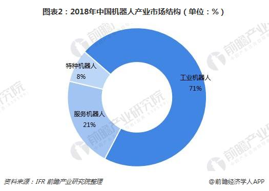 图表2：2018年中国机器人产业市场结构（单位：%）