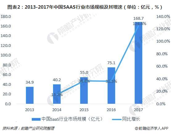 图表2：2013-2017年中国SAAS行业市场规模及其增速（单位：亿元，%）