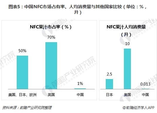 图表5：中国NFC市场占有率、人均消费量与其他国家比较（单位：%，升）