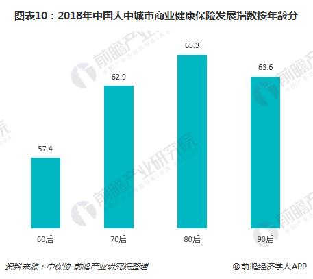 图表10：2018年中国大中城市商业健康保险发展指数按年龄分