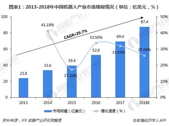 图表1：2013-2018年中国机器人产业市场规模情况（单位：亿美元，%）
