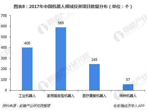 图表8：2017年中国机器人领域投资项目数量分布（单位：个）