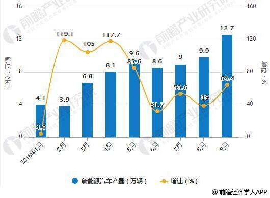 2018年1-9月中国新能源汽车产销量统计及增长情况