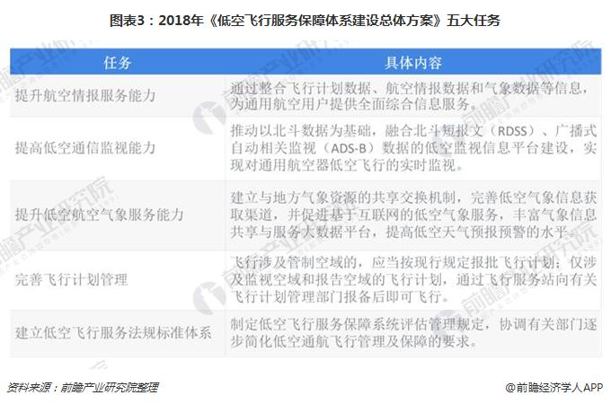 图表3：2018年《低空飞行服务保障体系建设总体方案》五大任务