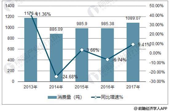 2013-2017年中国黄金消费量统计及增长情况