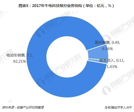 图表5：2017年牛电科技细分业务结构（单位：亿元，%）