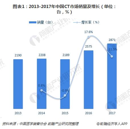 图表1：2013-2017年中国CT市场销量及增长（单位：台，%）