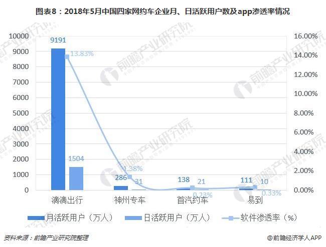 图表8：2018年5月中国四家网约车企业月、日活跃用户数及app渗透率情况