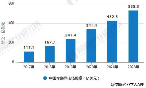 2017-2022年中国车联网市场规模统计情况及预测