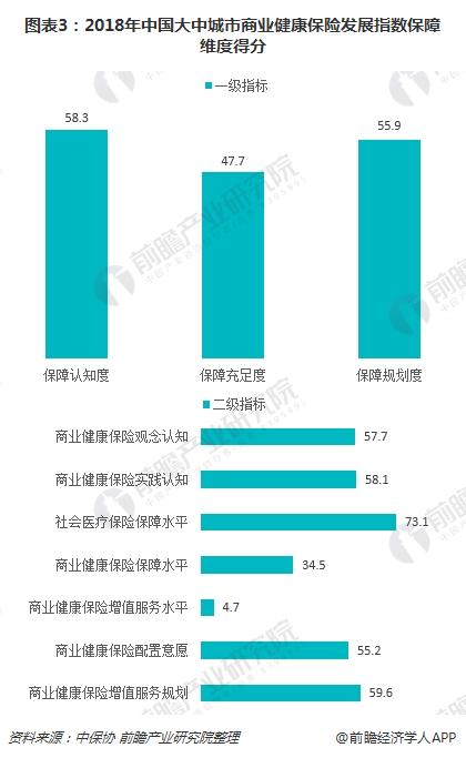 图表3：2018年中国大中城市商业健康保险发展指数保障维度得分