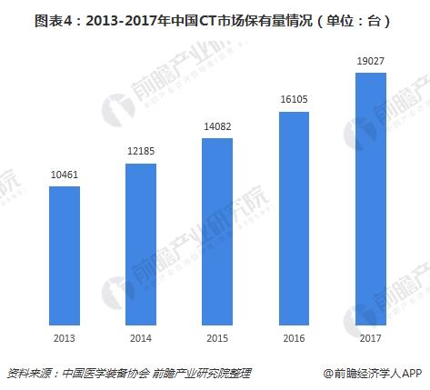 图表4：2013-2017年中国CT市场保有量情况（单位：台）