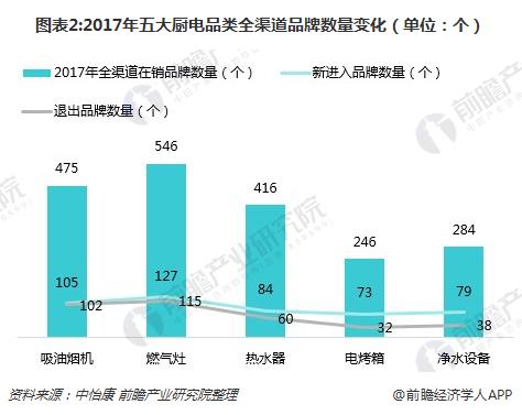 图表2:2017年五大厨电品类全渠道品牌数量变化（单位：个）