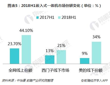 图表5：2018H1嵌入式一体机市场份额变化（单位：%）